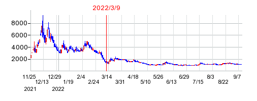 2022年3月9日 16:07前後のの株価チャート